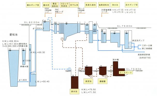 水処理系統図（水道）