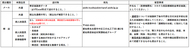 入院事前協議提出書類一覧