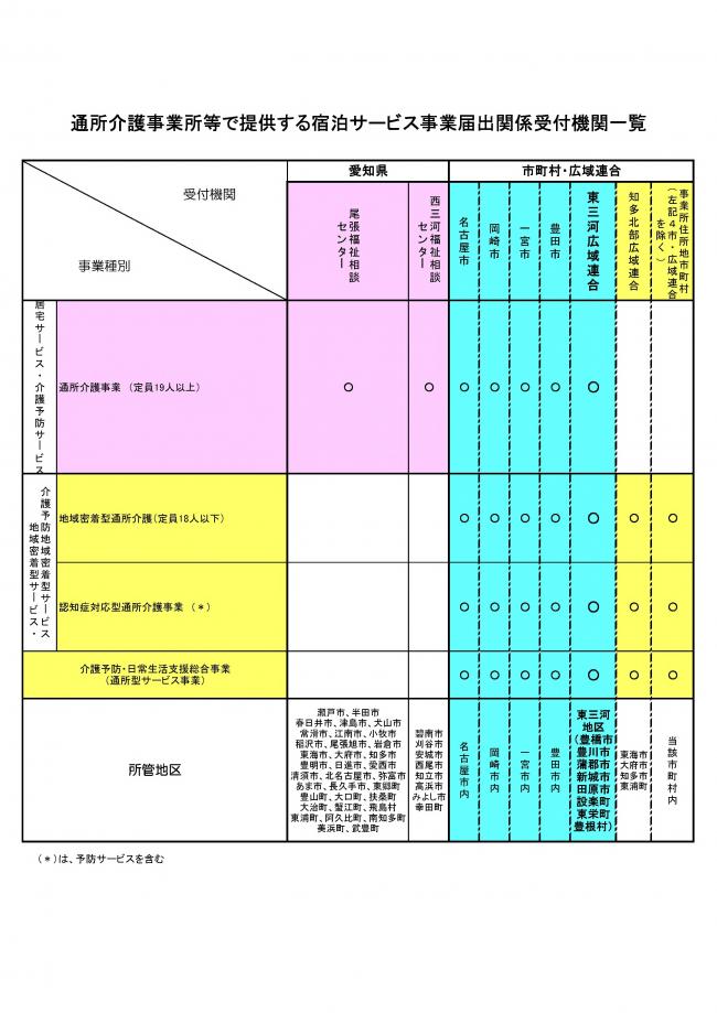 通所介護等事業所届出関係受付機関一覧