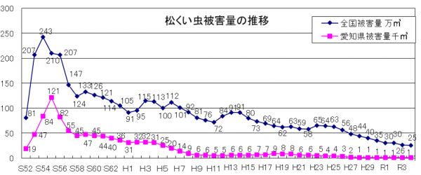 松くい虫被害量の推移