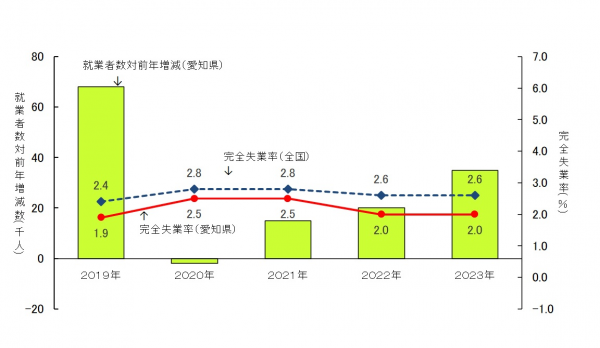 就業者数対前年増減数及び完全失業率の推移のグラフ