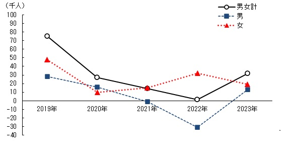 図1対前年労働力人口増減数の推移