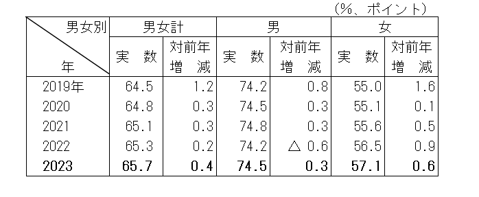 表2労働力人口比率の推移