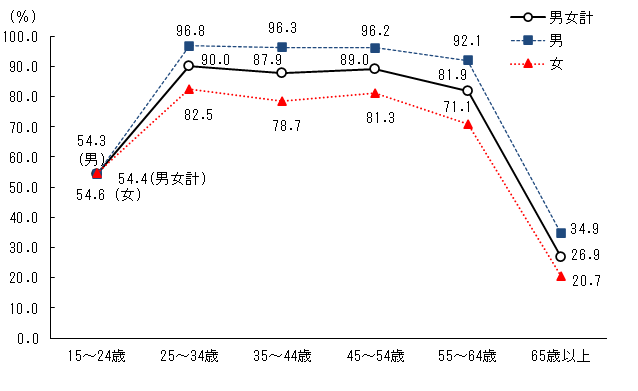 図22022年の年齢階級別労働力人口比率