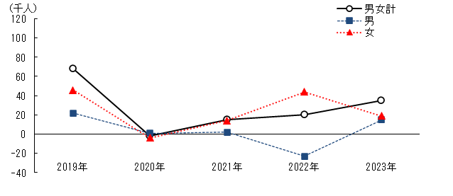 図3対前年就業者増減数の推移