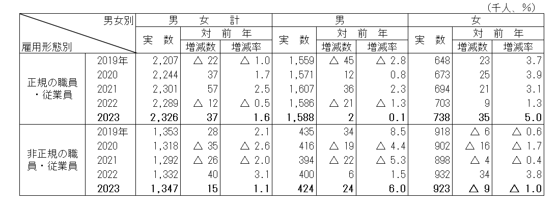 表5　雇用形態別の役員を除く雇用者数の推移