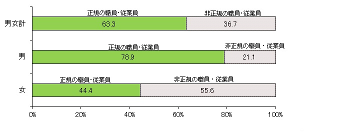 図42022年の雇用形態別の役員を除く雇用者数の推移