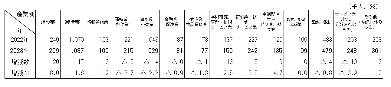 表6主な産業別就業者数