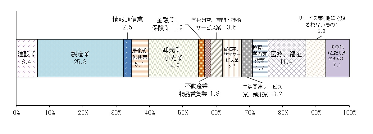 図6主な産業別就業者数の構成比