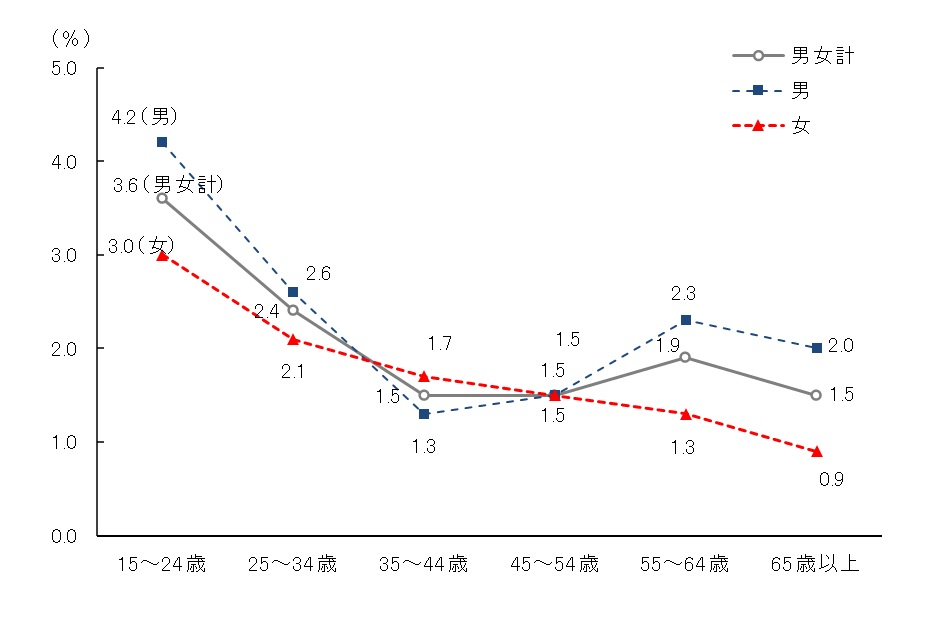 図82022年の年齢階級別完全失業率