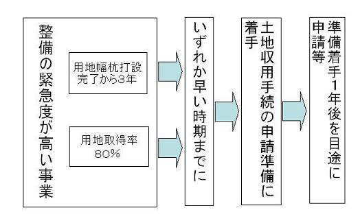 整備の緊急度が高い事業において、準備等着手1年後を目途に申請等を行います。