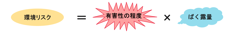 環境リスク＝有害性の程度×ばく露量