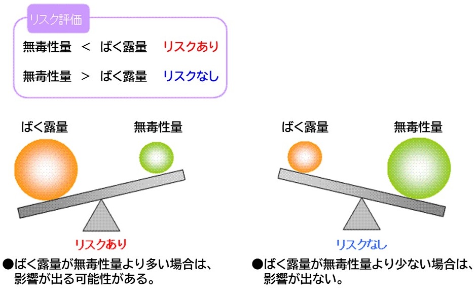 リスク評価をシーソーで表したイラスト