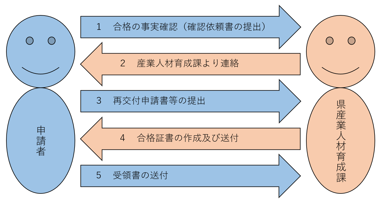 再交付の流れ　図