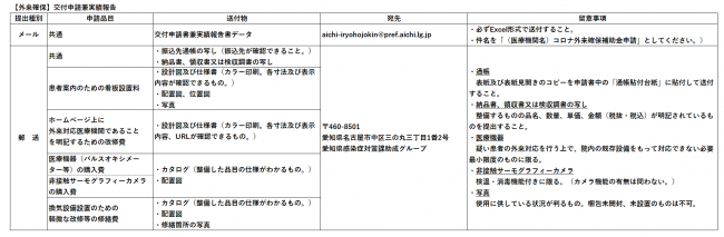 確保提出方法