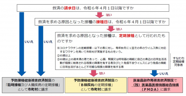 令和６年度以降の新型コロナワクチン接種による健康被害に係る救済措置の取扱いについて