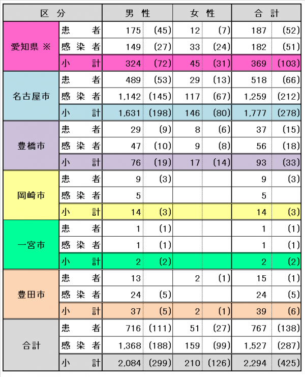 患者・感染者累積報告数