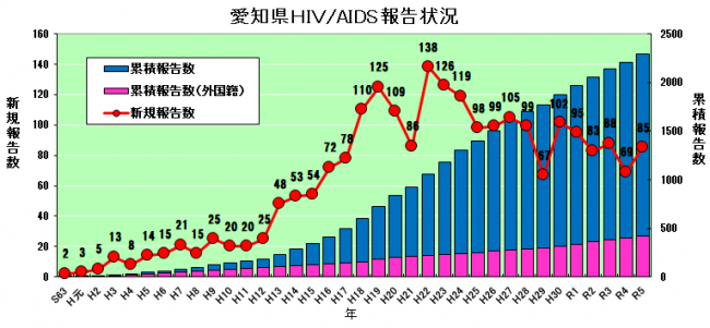 (4)患者・感染者報告数の年次推移