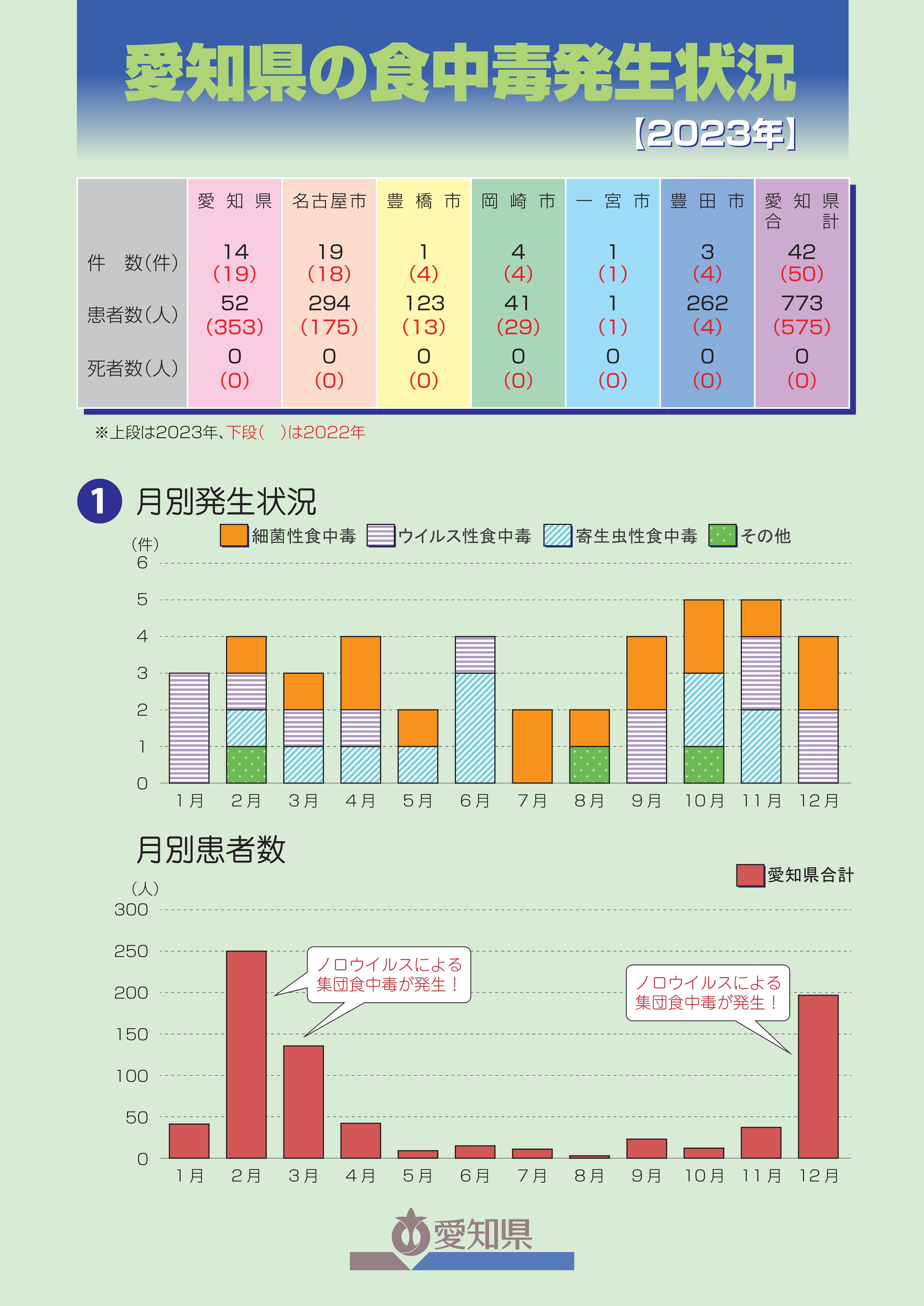 令和5年食中毒発生状況1