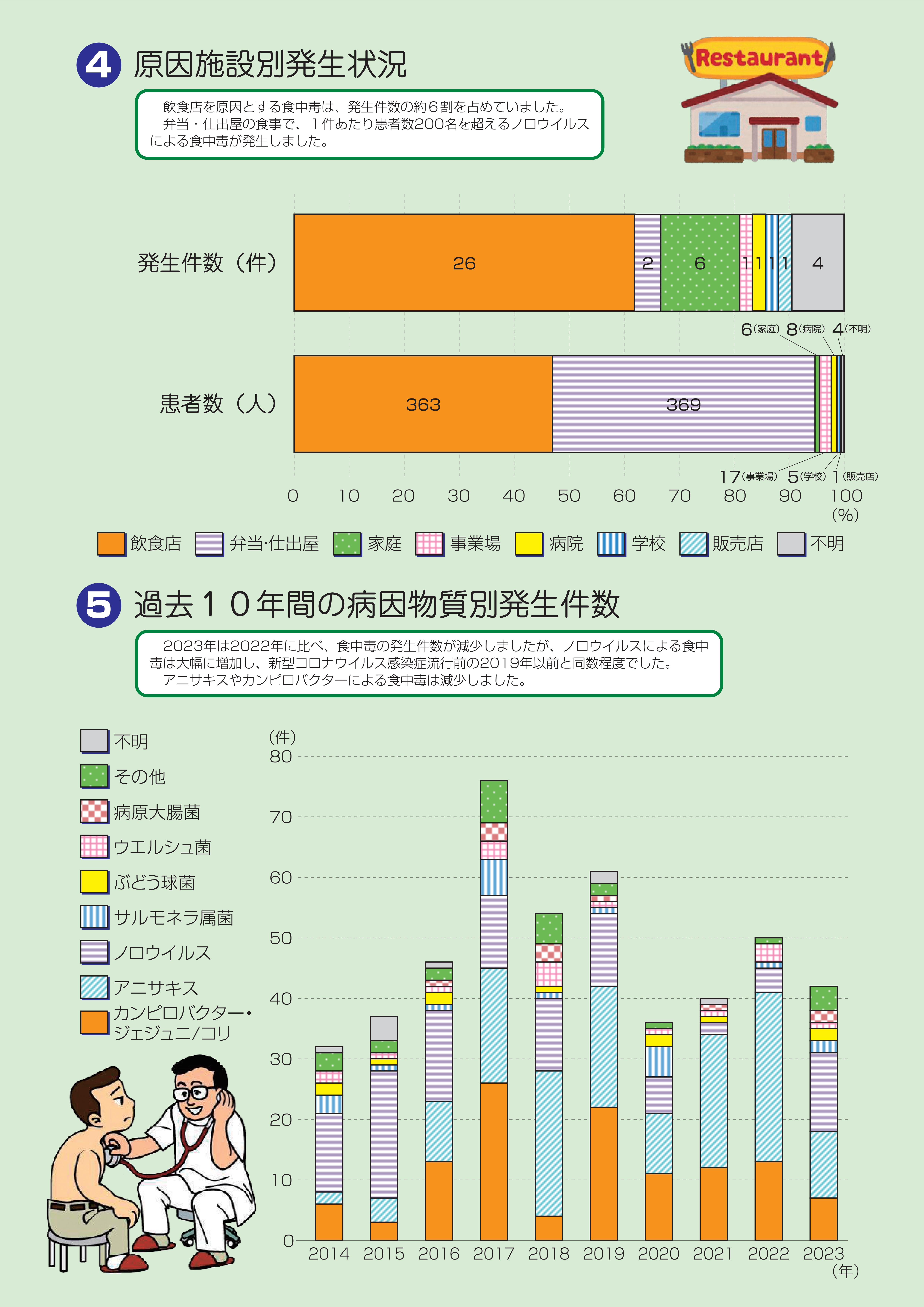 令和5年食中毒発生状況3