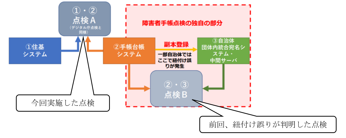 「地方自治体におけるマイナンバーの紐付け誤りに関する総点検マニュアル（障害者手帳版）」（令和５年９月厚生労働省社会・援護局障害保健福祉部）