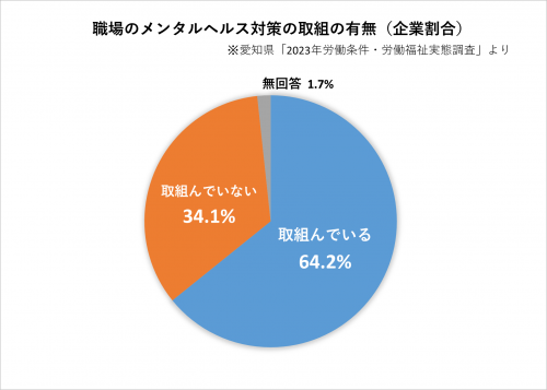 職場のメンタルヘルス対策の取組の有無（全体）