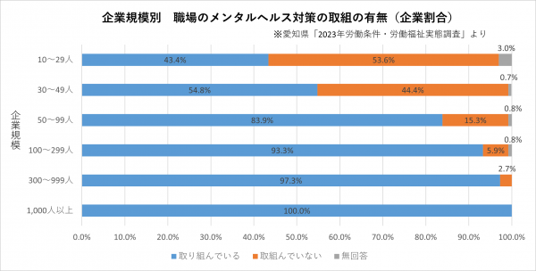 職場のメンタルヘルス対策の取組の有無（企業割合）