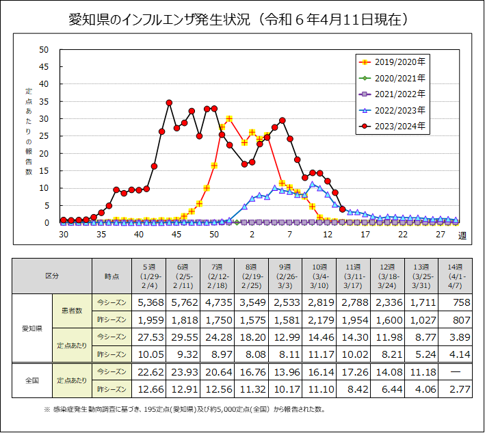 インフルエンザの発生状況