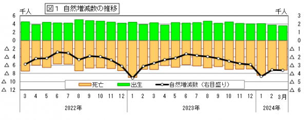 自然増減数の推移