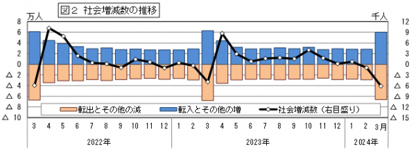 社会増減数の推移