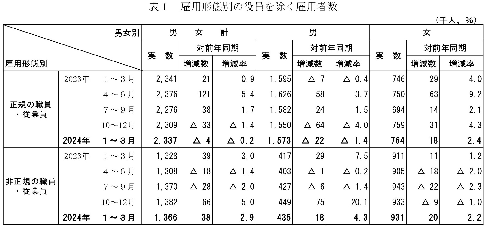 雇用形態別の役員を除く雇用者数