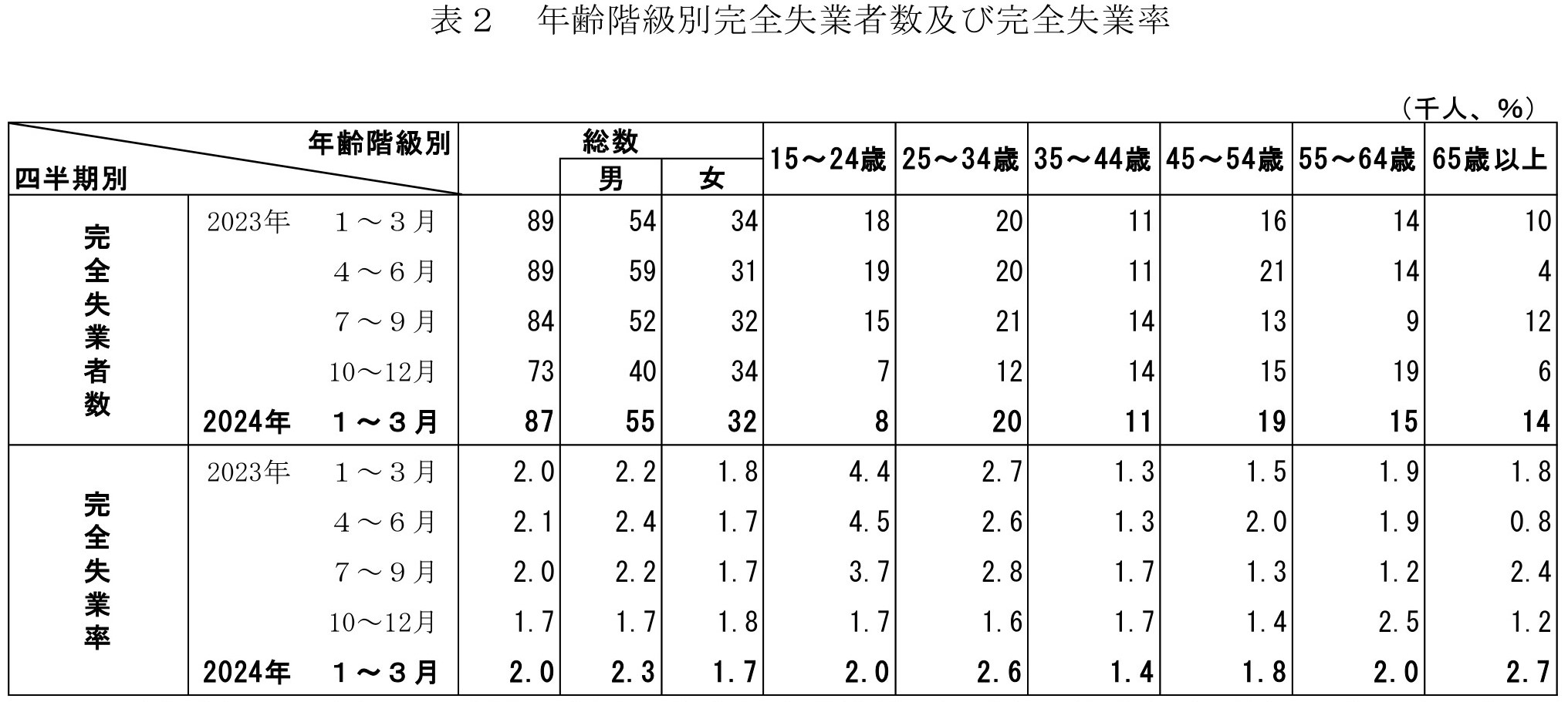 年齢階級別完全失業者数及び完全失業率