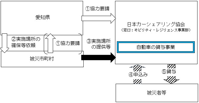 事業実施フロー