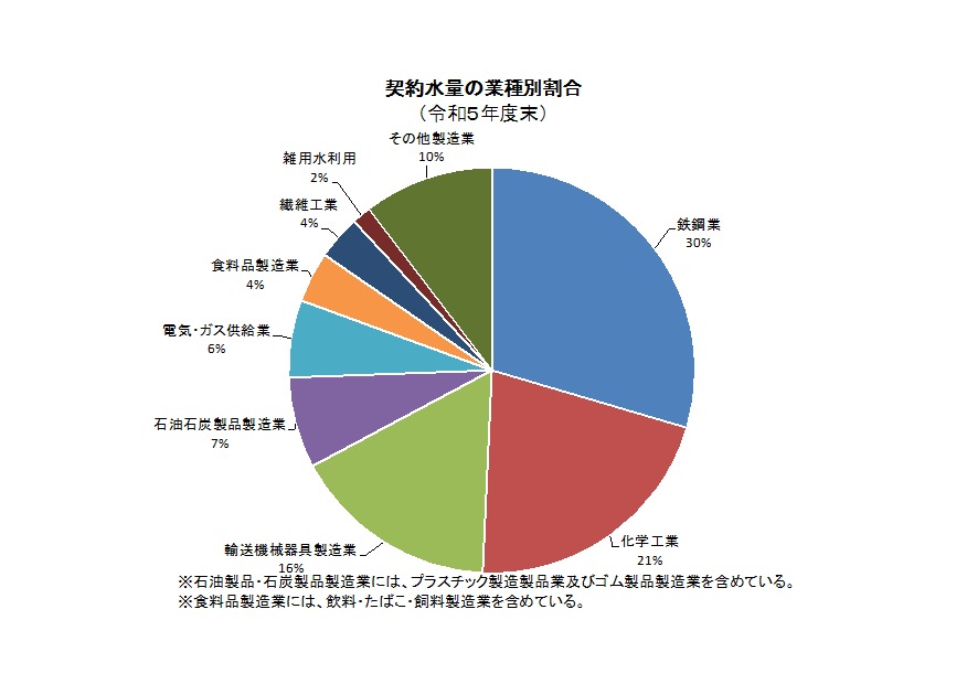 契約水量の業種別割合