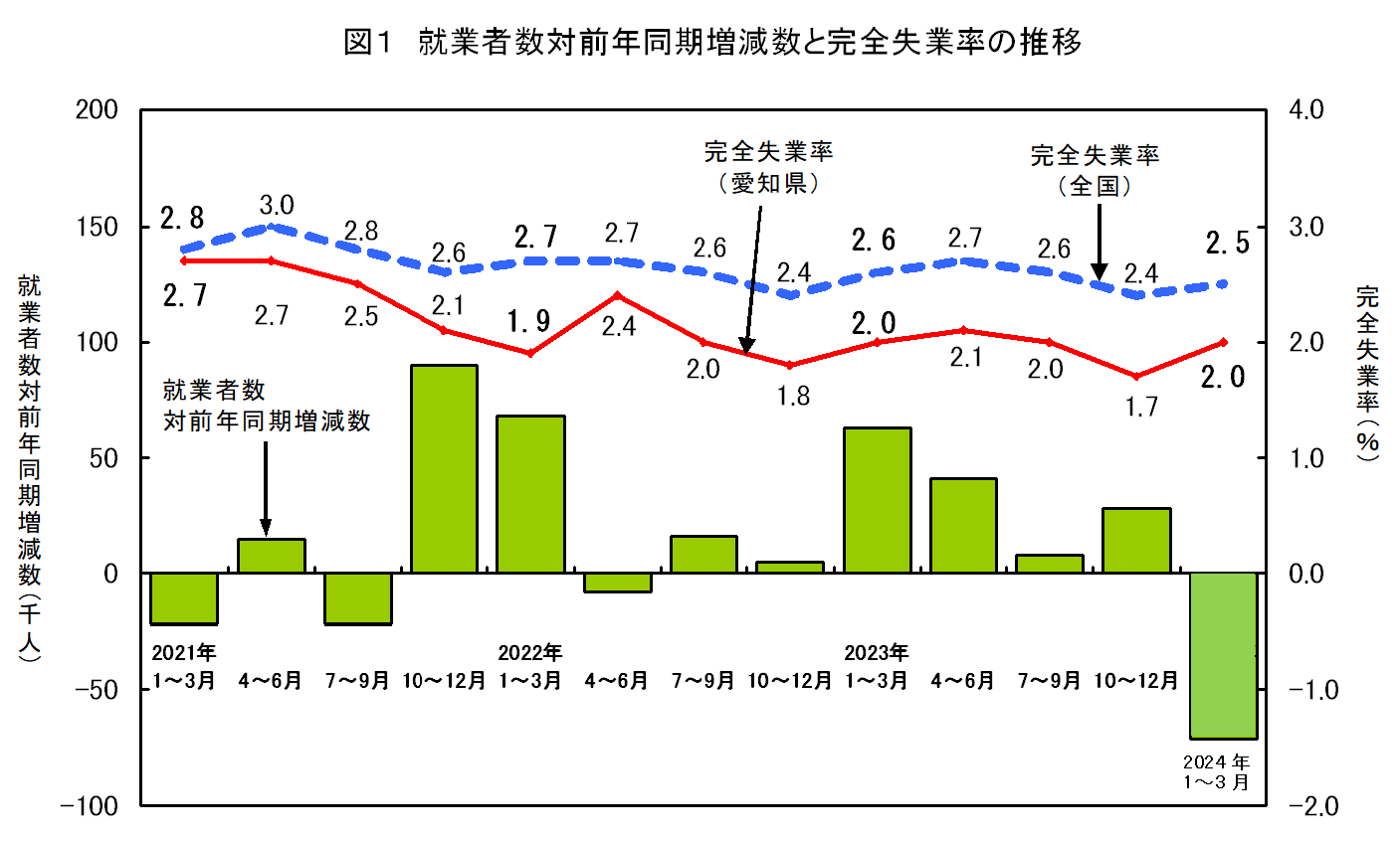 就業者数対前年同期増減数と完全失業率の推移