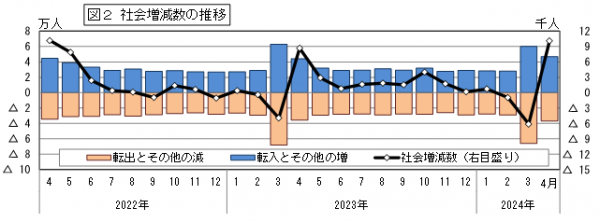 社会増減数の推移