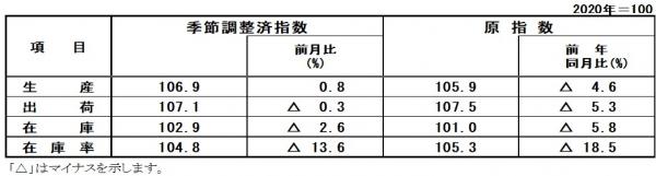 指数表