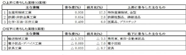 主要業種動向