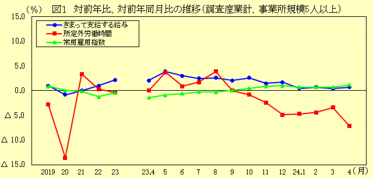 対前年比、対前年同月比の推移（調査産業計、事業所規模5人以上）