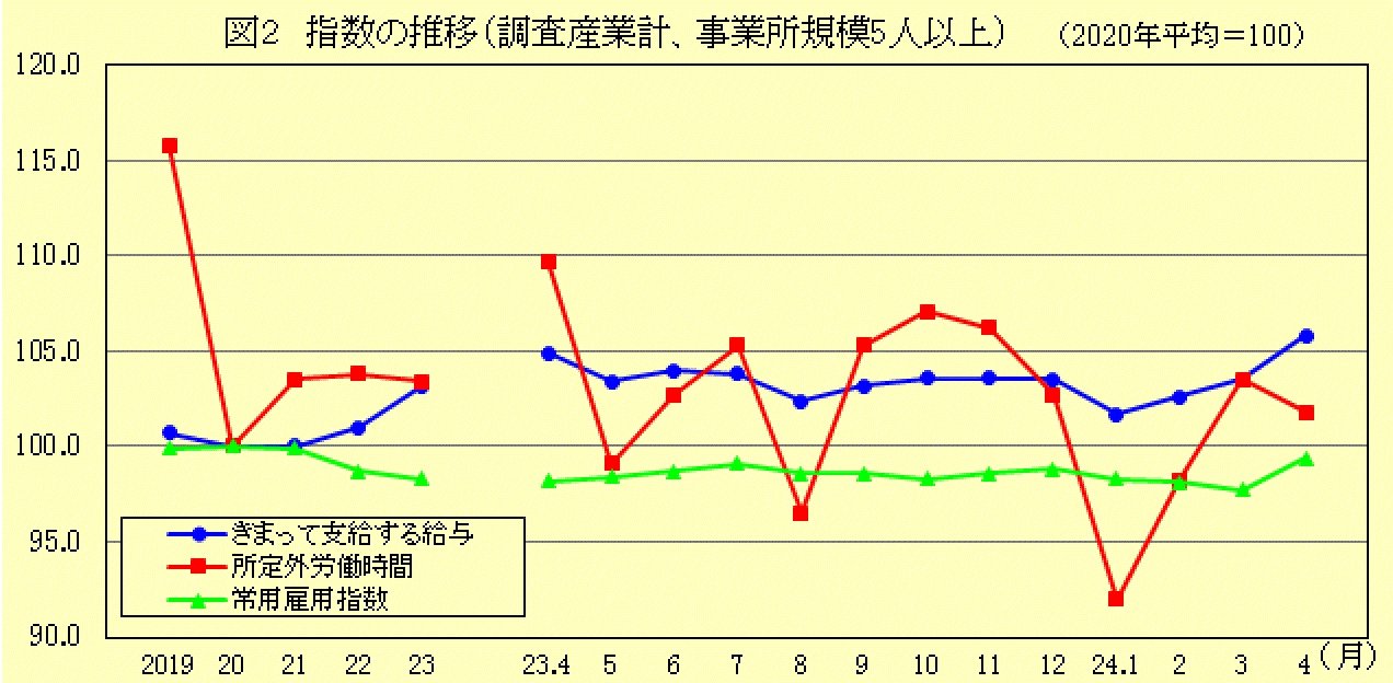 指数の推移（調査産業計、事業所規模5人以上）