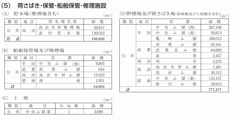 荷さばき・保管・船舶保管・修理施設