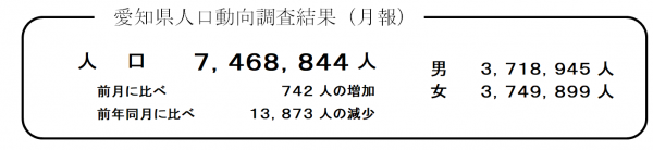 愛知県人口動向調査結果