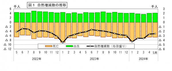 自然増減数の推移