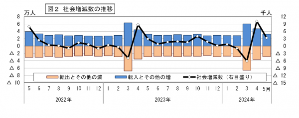 社会増減数の推移