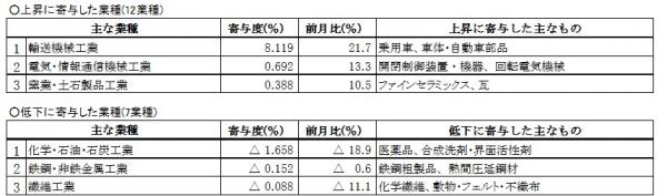 主要業種動向