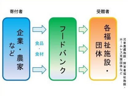 フードバンク活動の流れ