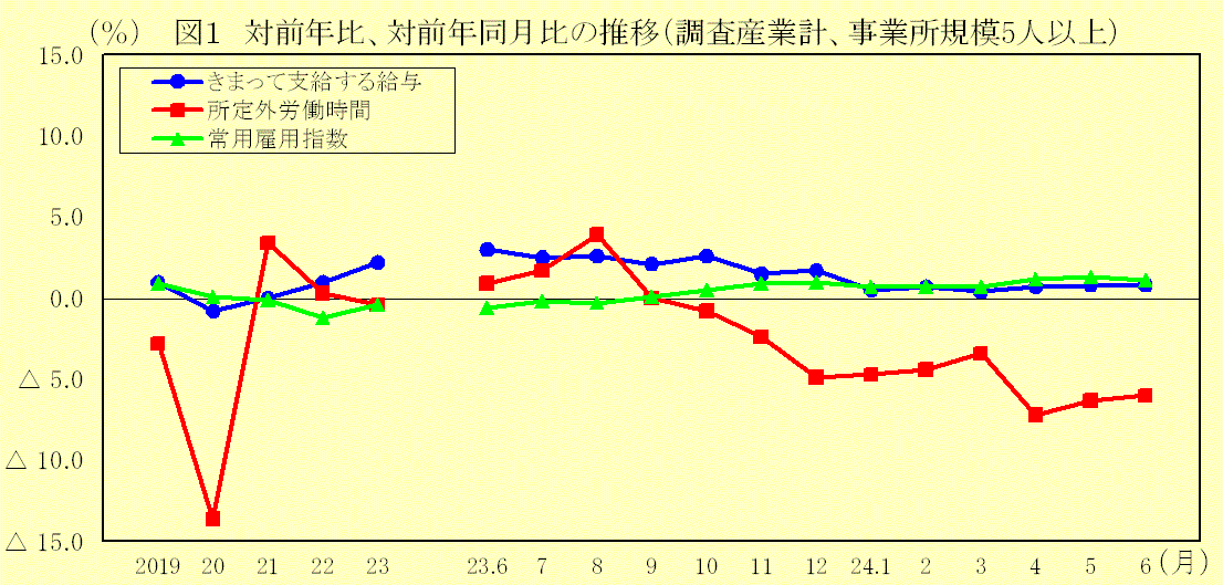 対前年比、対前年同月比の推移(調査産業計、事業所規模5人以上)