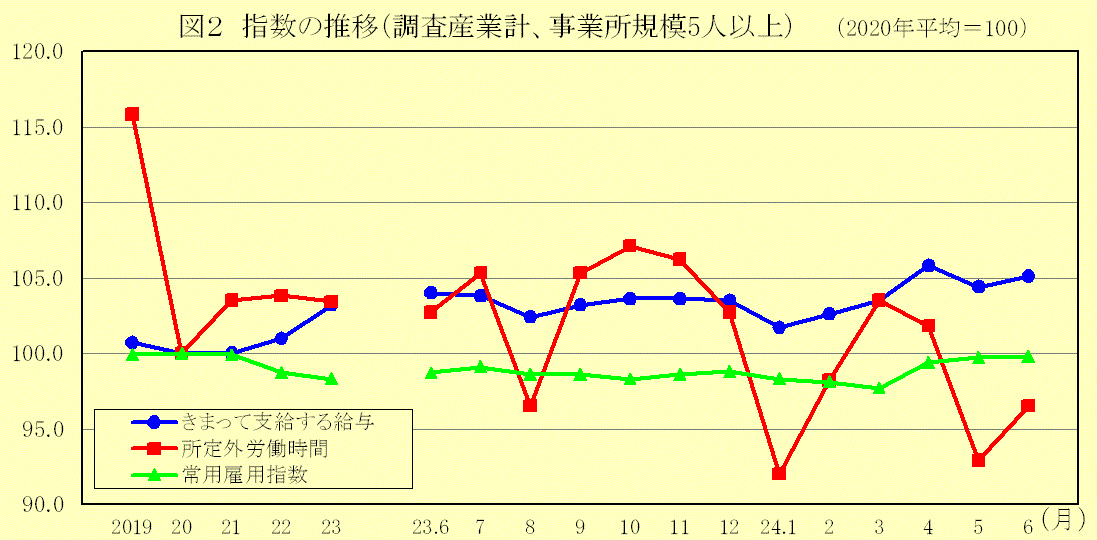 指数の推移(調査産業計、事業所規模5人以上)