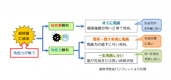結核ってどんな病気