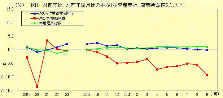 対前年比、対前年同月比の推移(調査産業計、事業所規模5人以上)